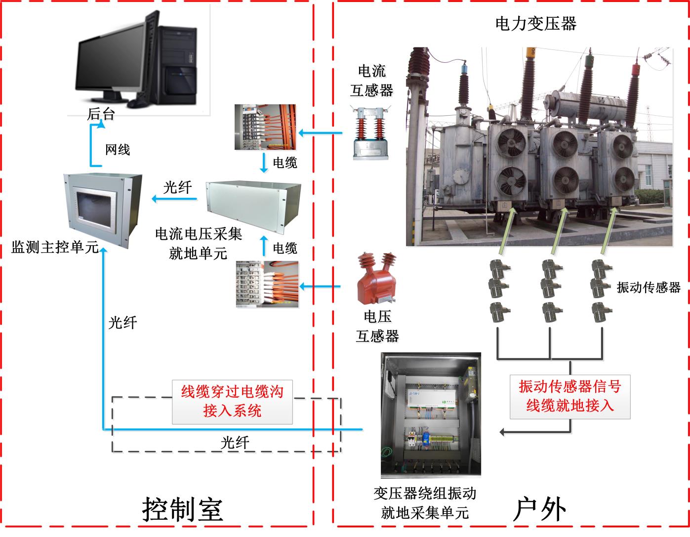 變壓器振動在線監測系統.jpg